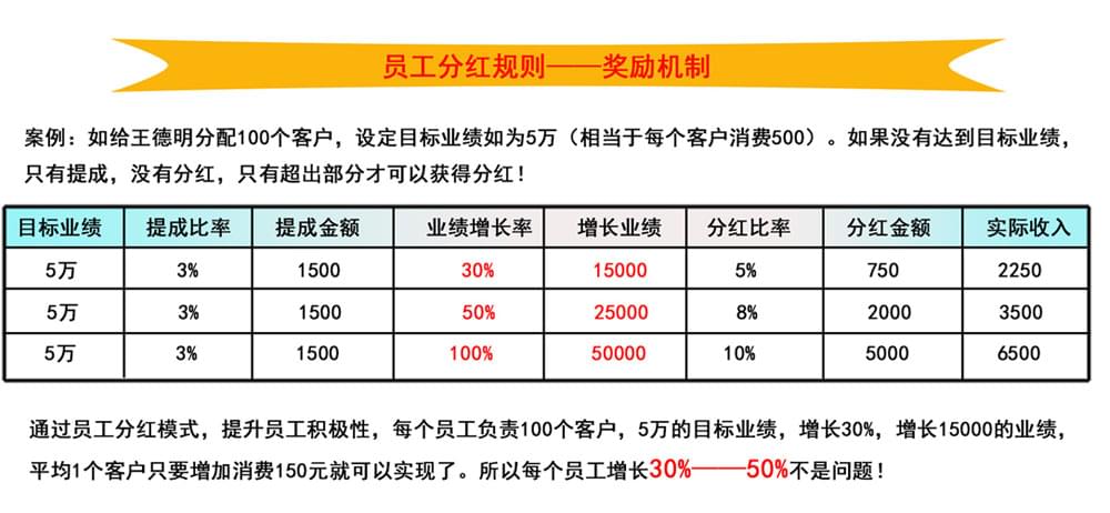员工分红