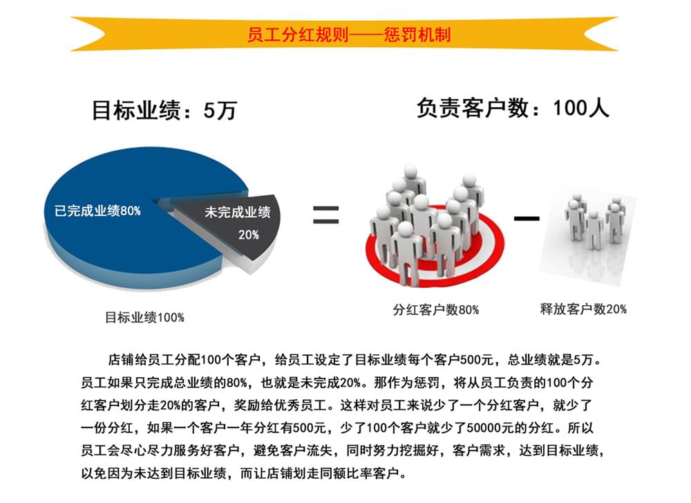 员工分红